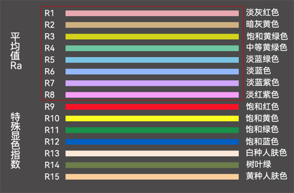 顯色指數(shù)CR與顯色指數(shù)RA的區(qū)別